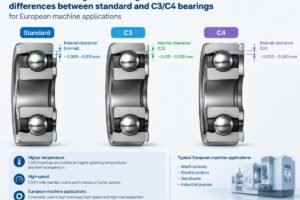 Cross-section diagram showing internal clearance differences between standard and C3/C4 bearings for European machine applications