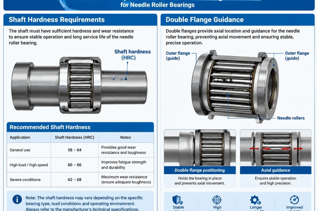 Diagram illustrating shaft hardness requirements and double flange guidance for needle roller bearings