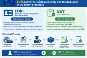 Diagram illustrating the separate roles of EORI for customs identity and VAT for tax deduction in EU import processes