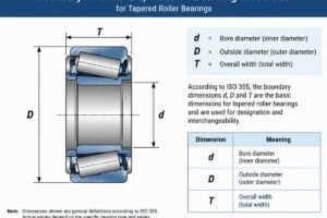 Diagram showing the boundary dimensions d D and T according to ISO 355 for tapered roller bearings
