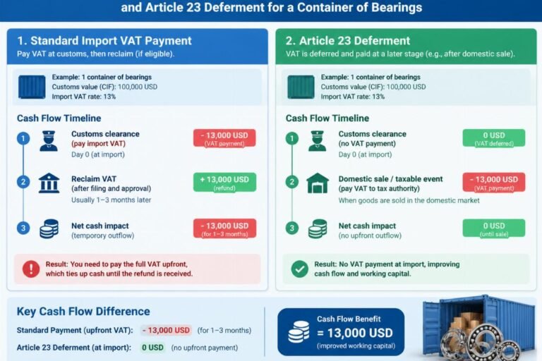 Diagram showing the cash flow difference between standard import VAT payment and Article 23 deferment for a container of bearings