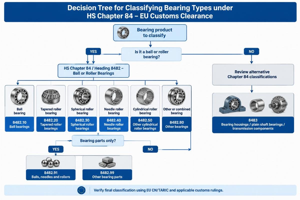 Diagram showing the decision tree for classifying different bearing types under HS Chapter 84 for EU customs clearance