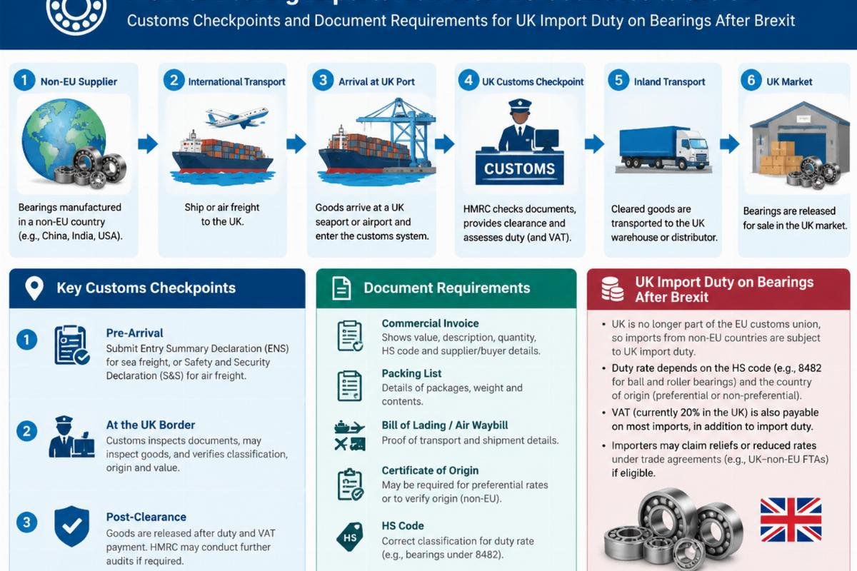 UK Import Duty on Bearings After Brexit: Wholesale Supplier Guide