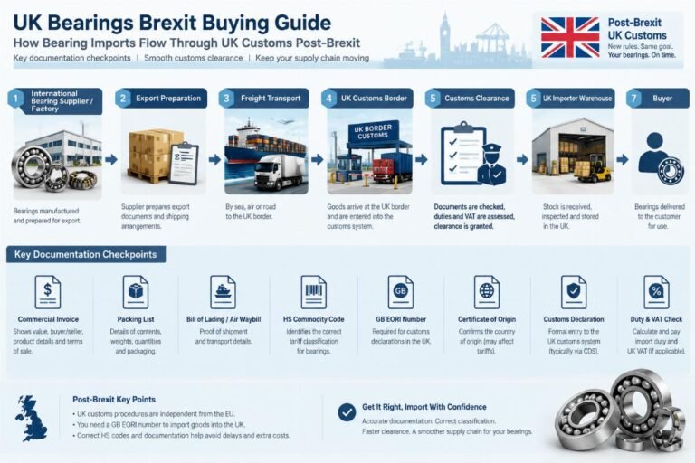 Diagram showing the flow of bearing imports through UK customs post-Brexit, highlighting key documentation checkpoints for a UK bearings Brexit buying guide