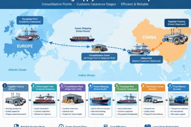 Diagram showing the flow of direct bearing supply from China to Europe, highlighting consolidation points and customs clearance stages