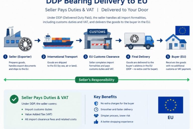 Diagram showing the flow of responsibilities under DDP bearing delivery EU, highlighting seller-paid duties and VAT