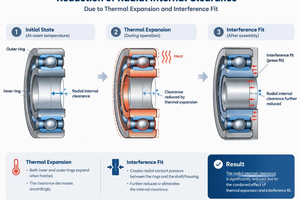 Diagram showing the reduction of radial internal clearance due to thermal expansion and interference fit