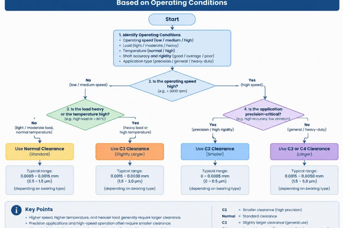 Flowchart for selecting bearing radial internal clearance based on operating conditions