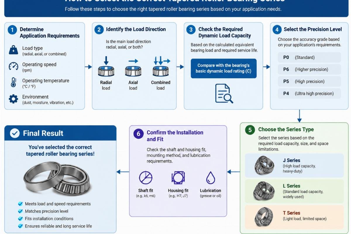 Flowchart illustrating the steps for selecting the correct tapered roller bearing series