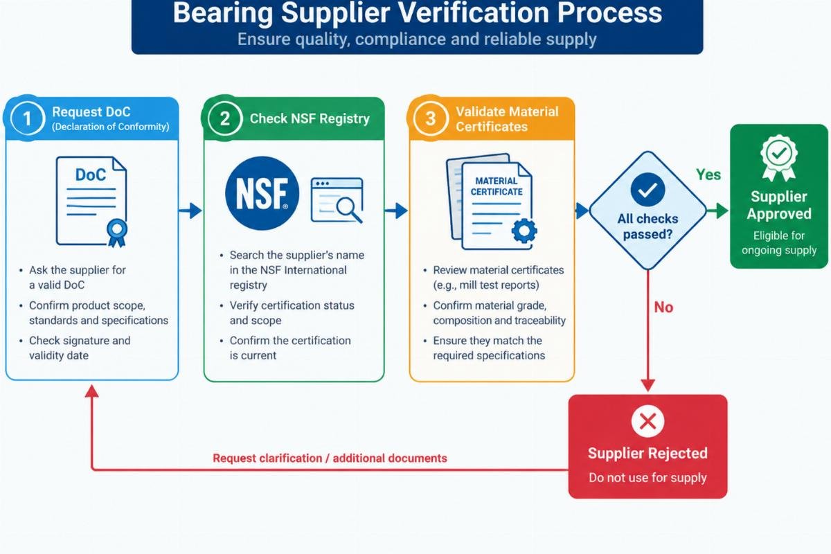 Flowchart showing the verification process for bearing suppliers including requesting DoC, checking NSF registry, and validating material certificates