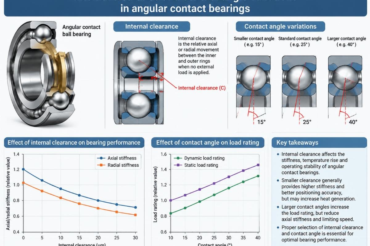 Internal clearance and contact angle variations in angular contact bearings
