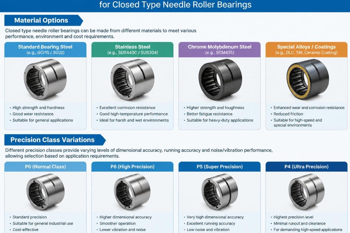 Material options and precision class variations for closed type needle roller bearings