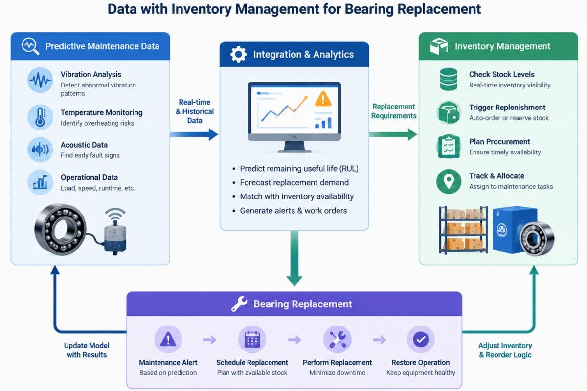 Workflow diagram showing the integration of predictive maintenance data with inventory management for bearing replacement